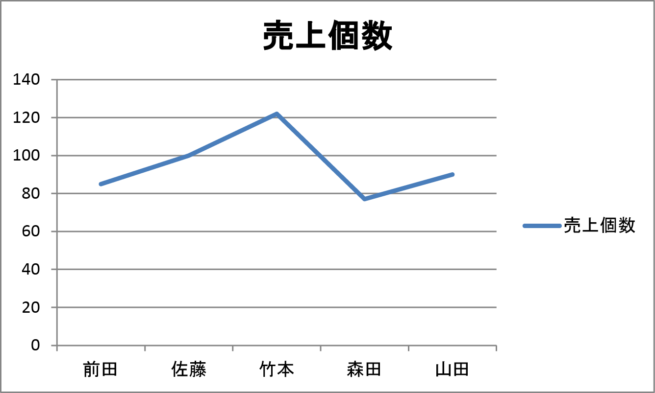 エクセル 折れ線 グラフ 追加