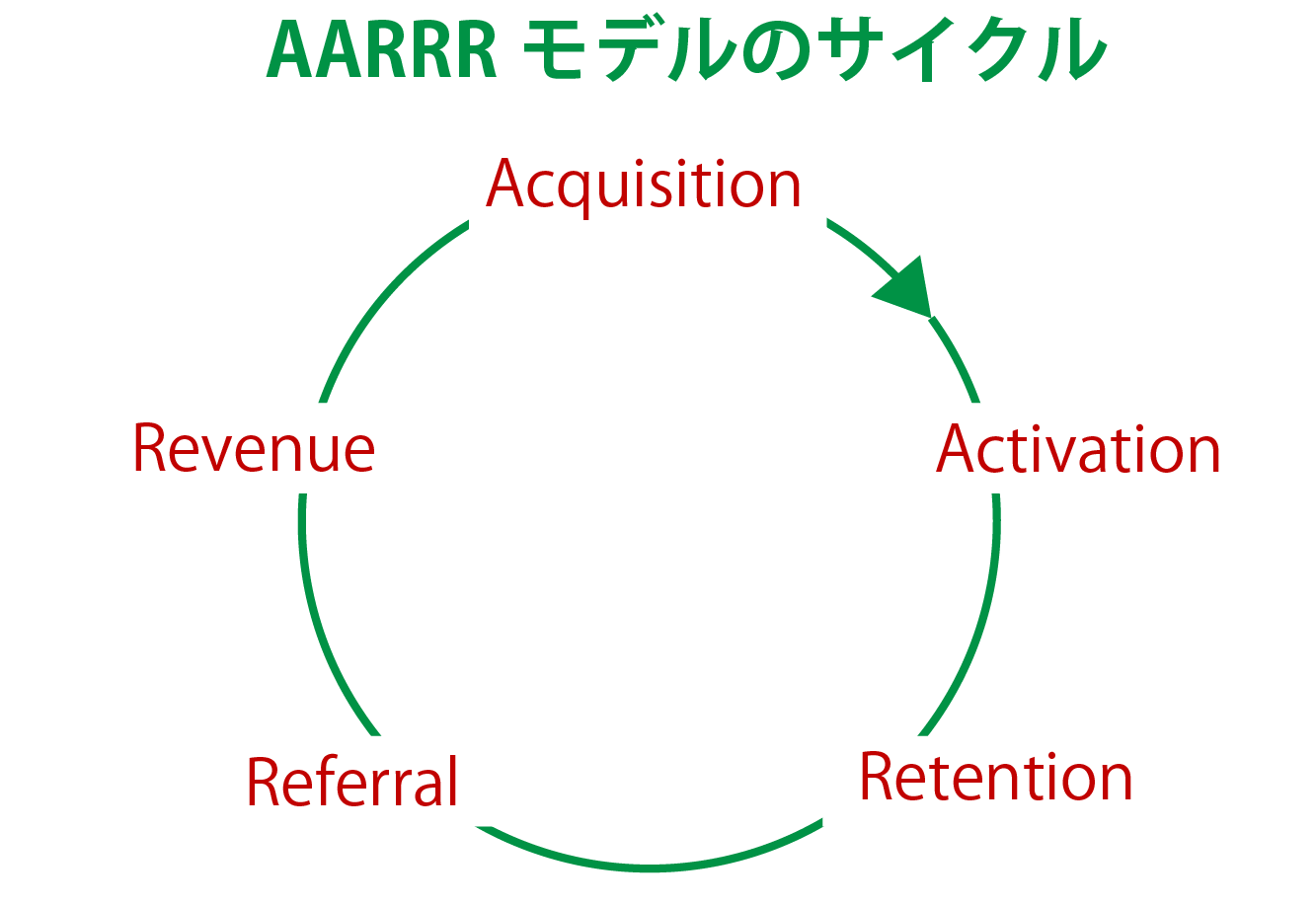 AARRRモデルのイメージ