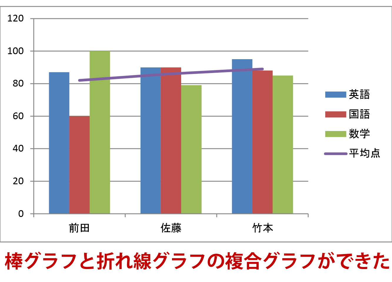 エクセルでグラフを作成する方法 棒グラフ 折れ線グラフ 複合グラフも簡単 Udemy メディア