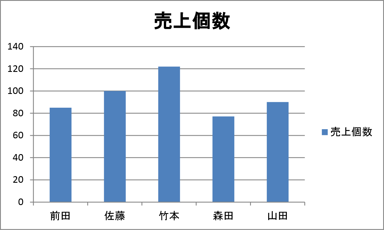 エクセルでグラフの作り方 Excel エクセル グラフ機能の使い方をマスター 棒グラフ 円グラフ 複合グラフなど Ferret