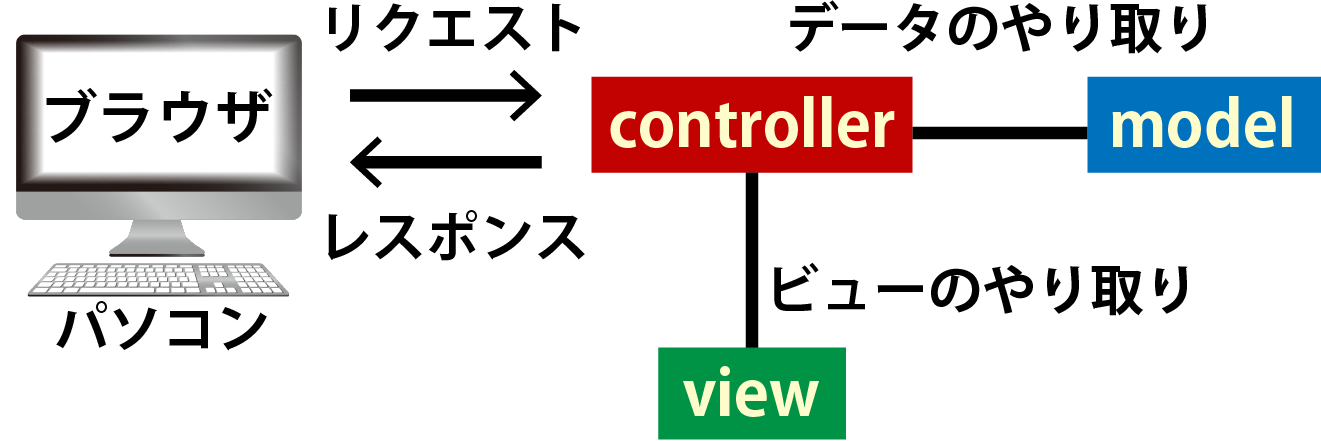 Rails controller解説画像