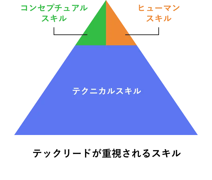 テックリードが重視されるスキル：テクニカルスキル / ヒューマンスキル / コンセプチュアルスキル