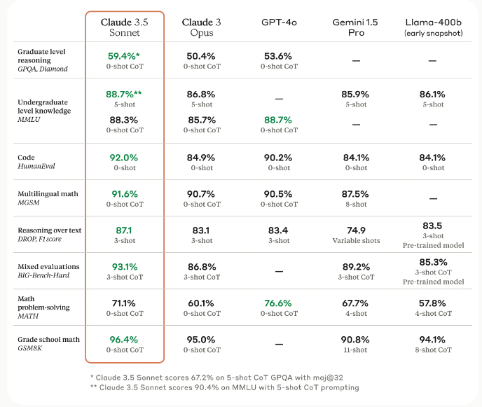 Claude 3.5 SonnetとほかAIの比較表