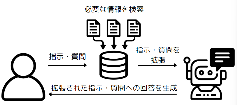 RAGの仕組み