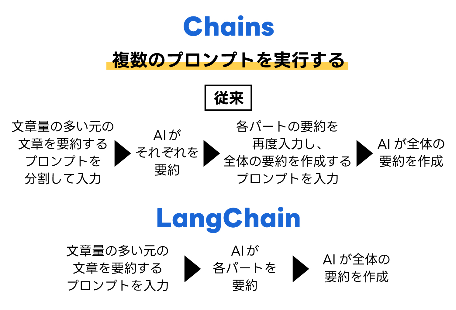 Sequential Chain LangChainとは?主な機能やChat APIと組み合わせた使い方を解説!|Udemy メディア