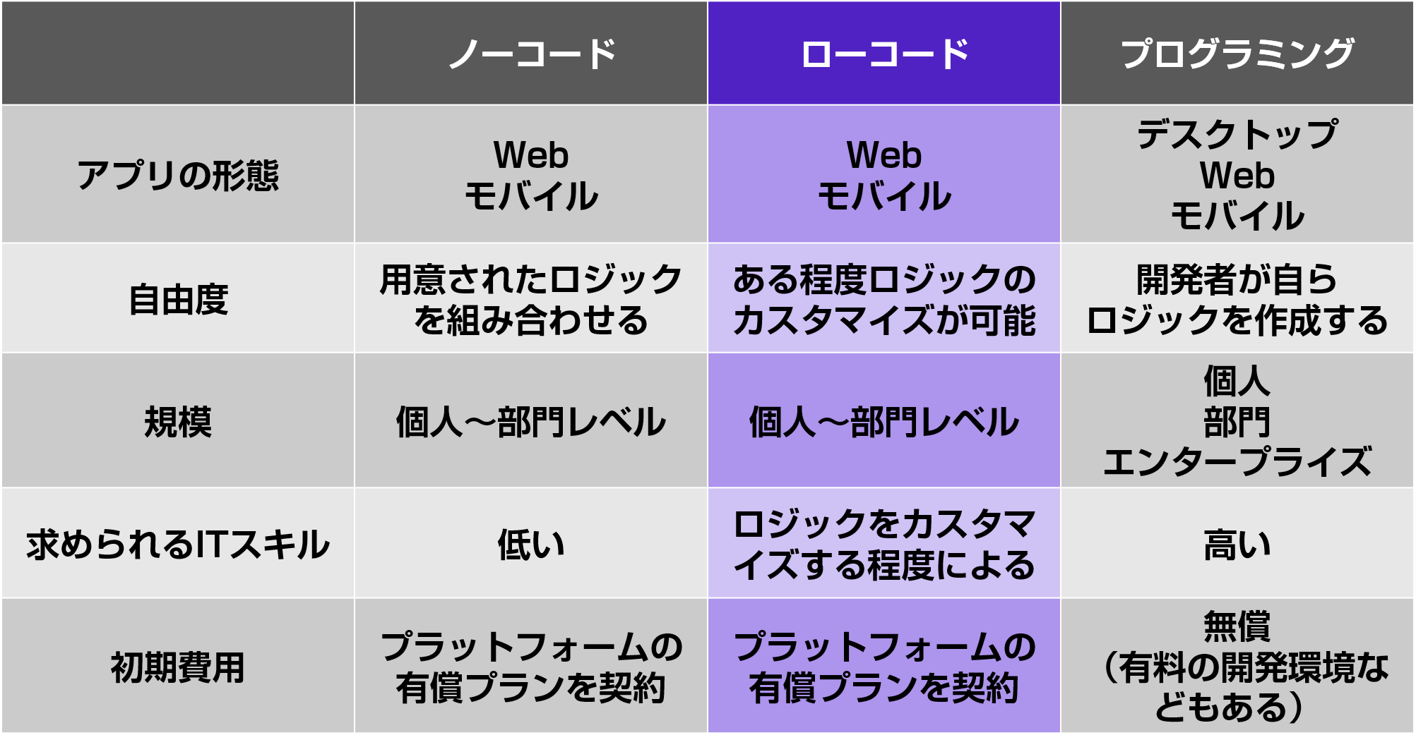 ローコード開発とは？dx推進に必要？ メリット・デメリットをわかりやすく解説！｜udemy メディア 5750