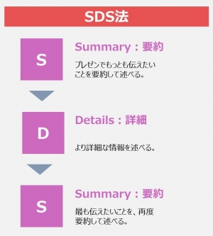 SDS法