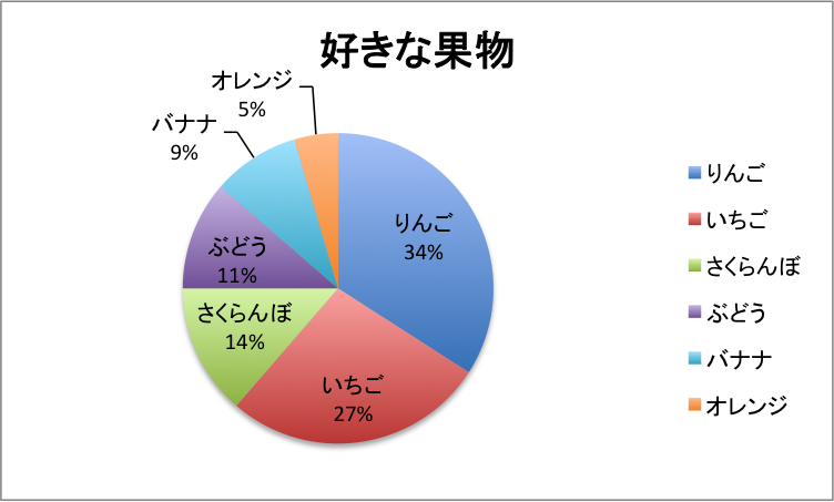 誰でも簡単に出来る エクセルでワンランク上の円グラフを作る方法