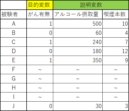 ロジスティック回帰分析　表