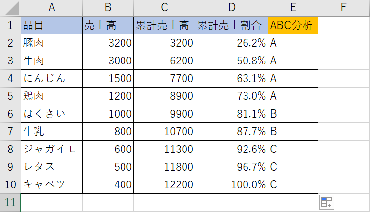 Abc分析とは エクセルのやり方を覚えれば在庫管理が楽になる Udemy メディア