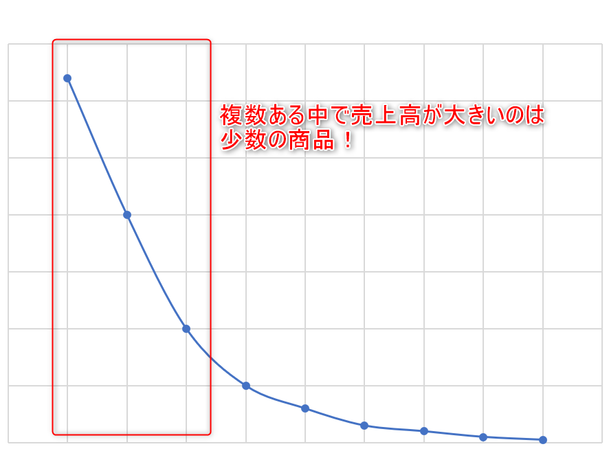 Abc分析とは エクセルのやり方を覚えれば在庫管理が Udemy メディア