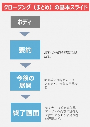 プレゼンの構成 基本の流れや必勝パターンをマス Udemy メディア