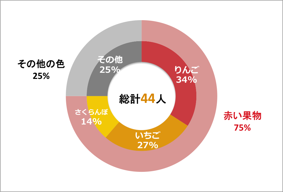 誰でも簡単に出来る エクセルでワンランク上の円グラフを作る方法 Udemy メディア