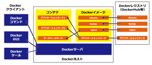 Docker 構成要素