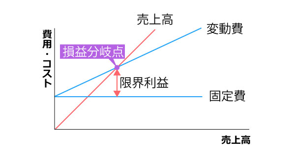 損益分岐点の計算方法と経営改善に向けた活用方法を教えてください ビジネスq A J Net21 中小企業ビジネス支援サイト