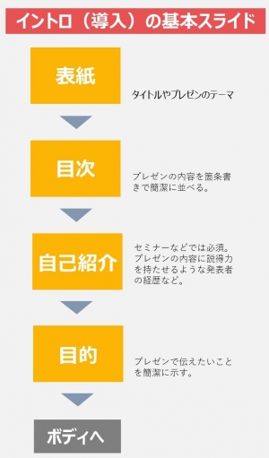 プレゼンの構成 基本の流れや必勝パターンをマス Udemy メディア