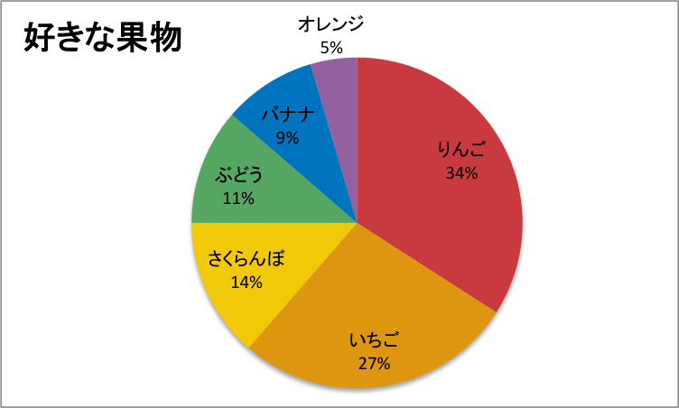 エクセルの円グラフはこう作る クオリティーを上げる工夫も Udemy メディア