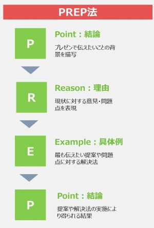 プレゼンの構成 基本の流れや必勝パターンをマスターして よりよいプレゼンを目指そう Udemy メディア