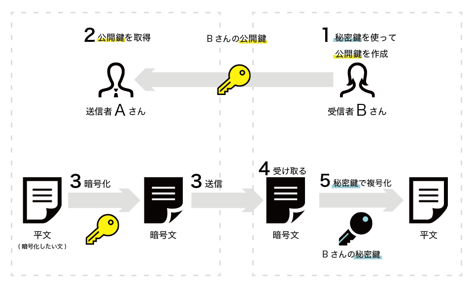 公開鍵暗号方式とは 初心者でもわかる公開鍵暗号方式の基礎 Udemy メディア