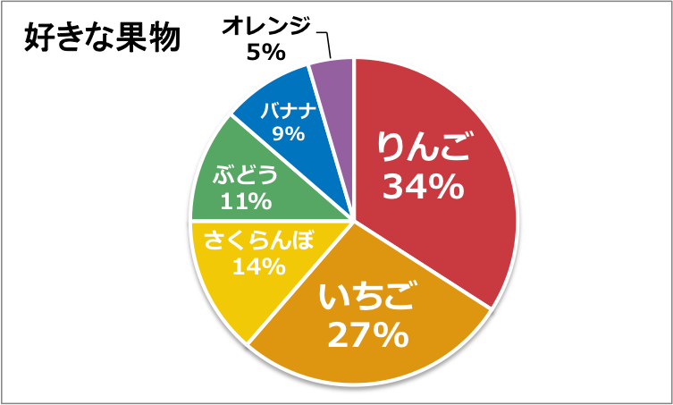 エクセルの円グラフはこう作る クオリティーを上げ Udemy メディア