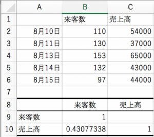 相関分析 回帰分析との違いやエクセルでの分析 Udemy メディア