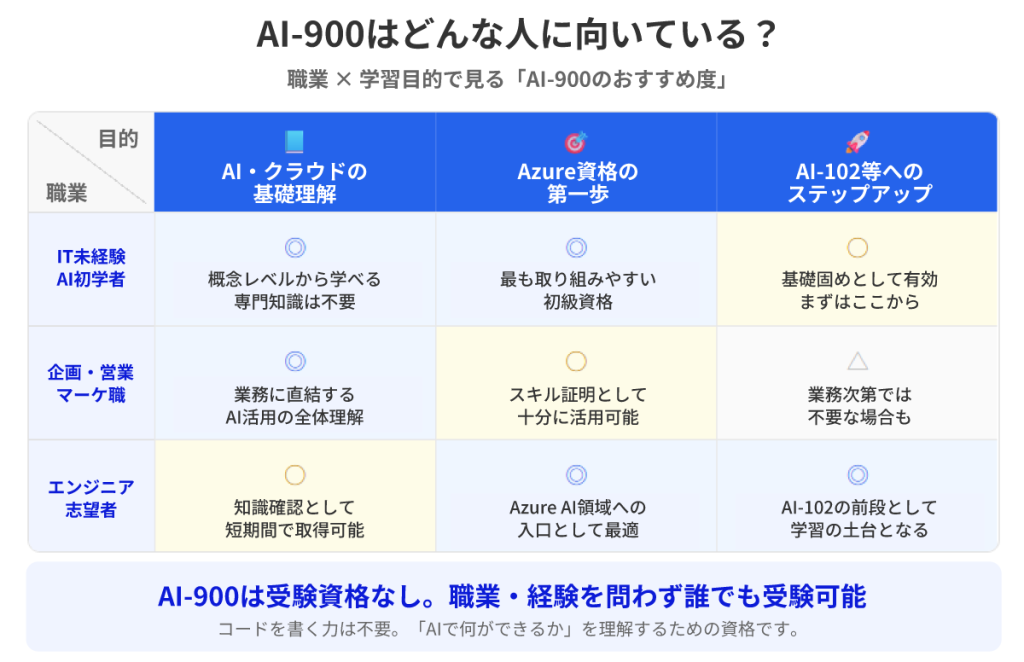 AI-900の業種別おすすめ度合い