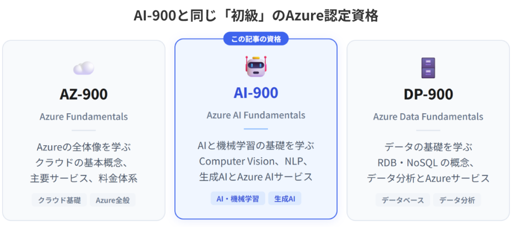 AI-900と同じ初級の認定試験の紹介画像