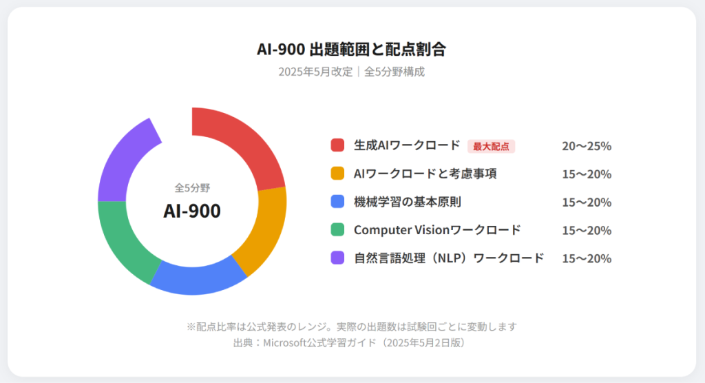 AI-900の出題範囲と配分割合を円グラフで表示