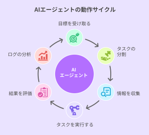 AIエージェントの動作サイクル
