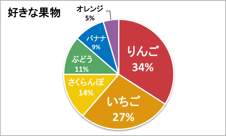 エクセルの円グラフはこう作る クオリティーを上げる工夫も Udemy メディア