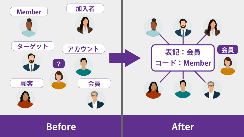 言語統一のイメージ画像