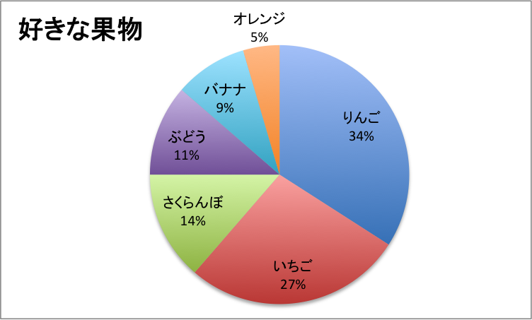 誰でも簡単に出来る エクセルでワンランク上の円グラフを作る方法