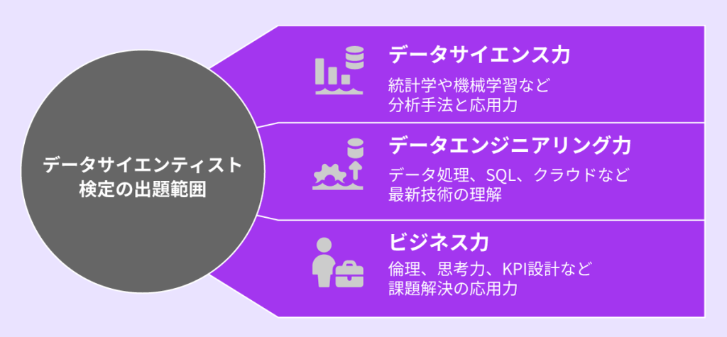 データサイエンティスト検定の出題範囲