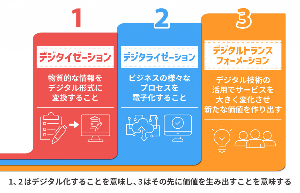 DX化までの流れ