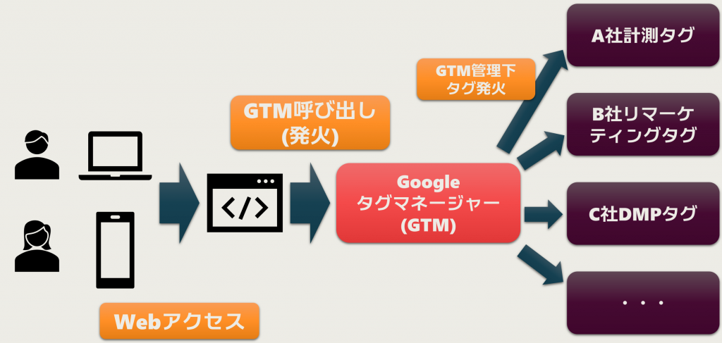 GTMの動作イメージ