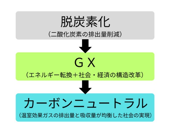 GX・カーボンニュートラル・脱炭素の関係