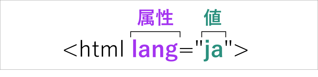 「html」タグに「lang」属性として「"ja"」を指定