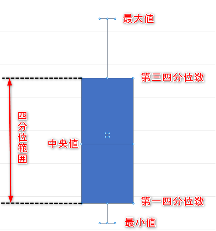 箱ひげ図の概要