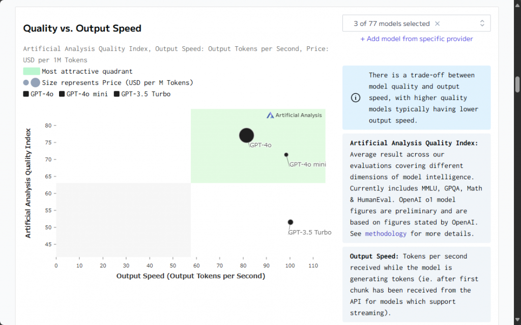 GPT-4o mini、GPT-4o、GPT-3.5 Turboにおけるクオリティと生成スピード（Artificial Analysis）