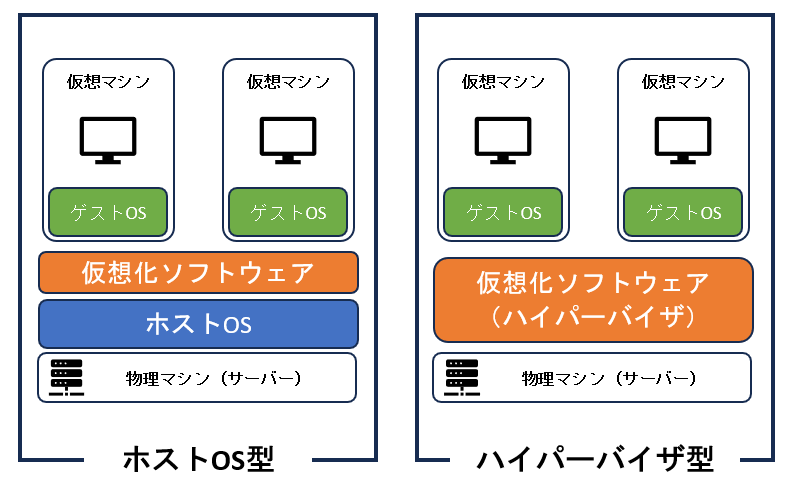 ホストOS型とハイパーバイザ型