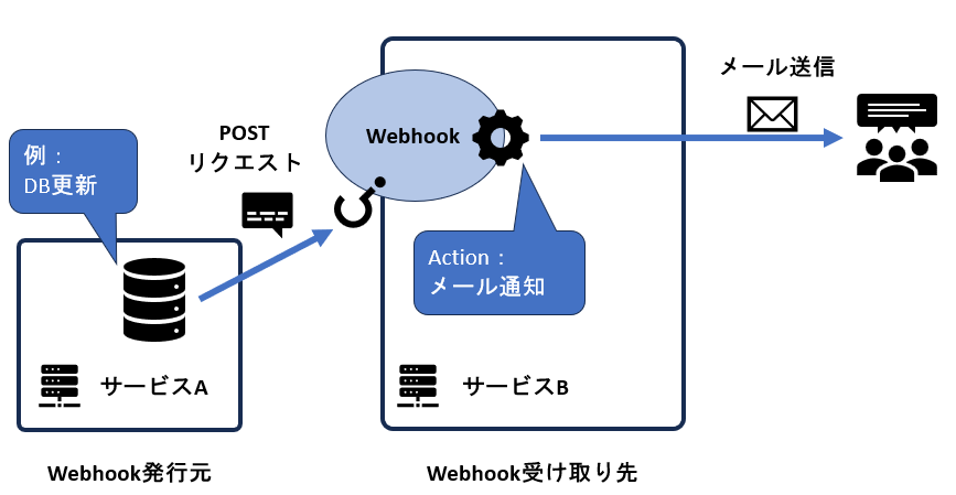 Webhooksの動作