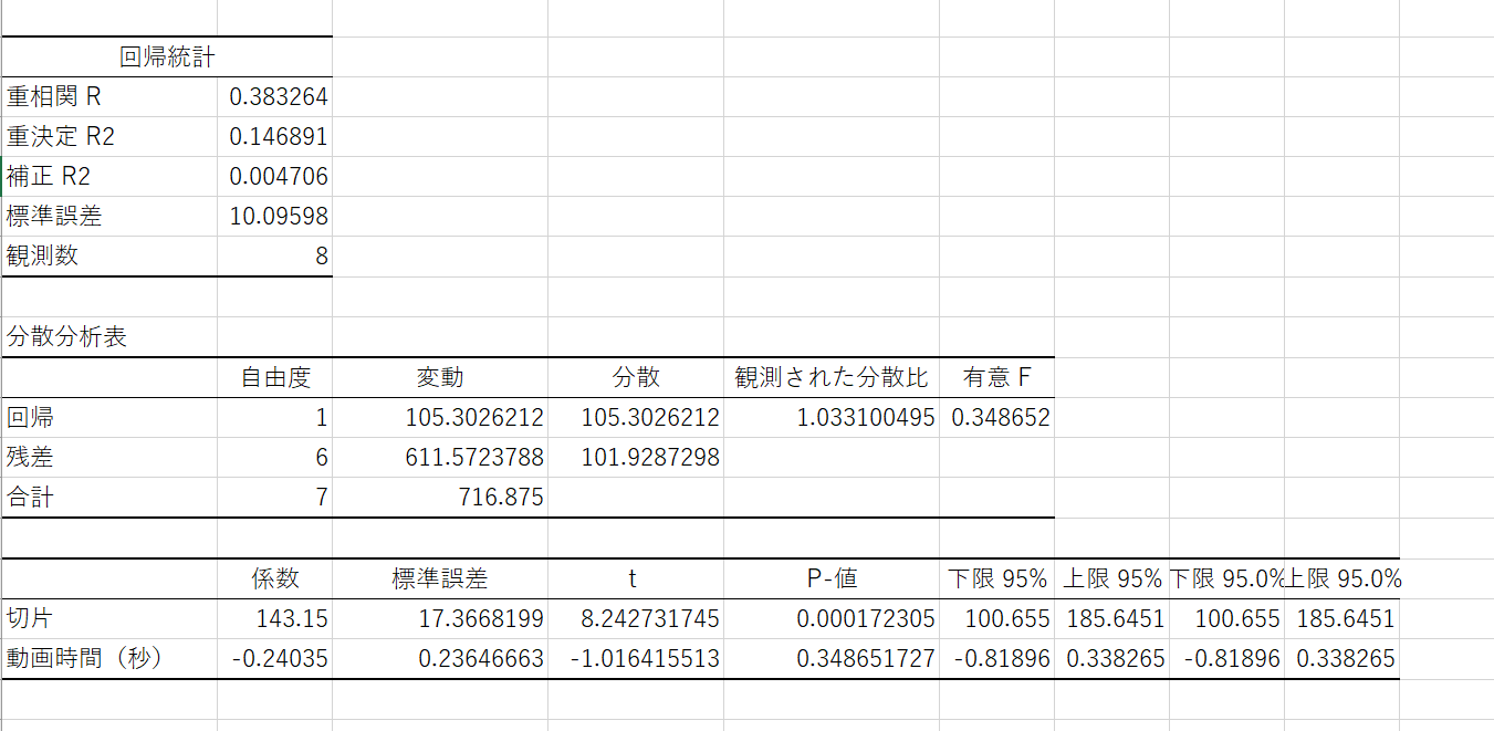 分析ツール_回帰分析_結果