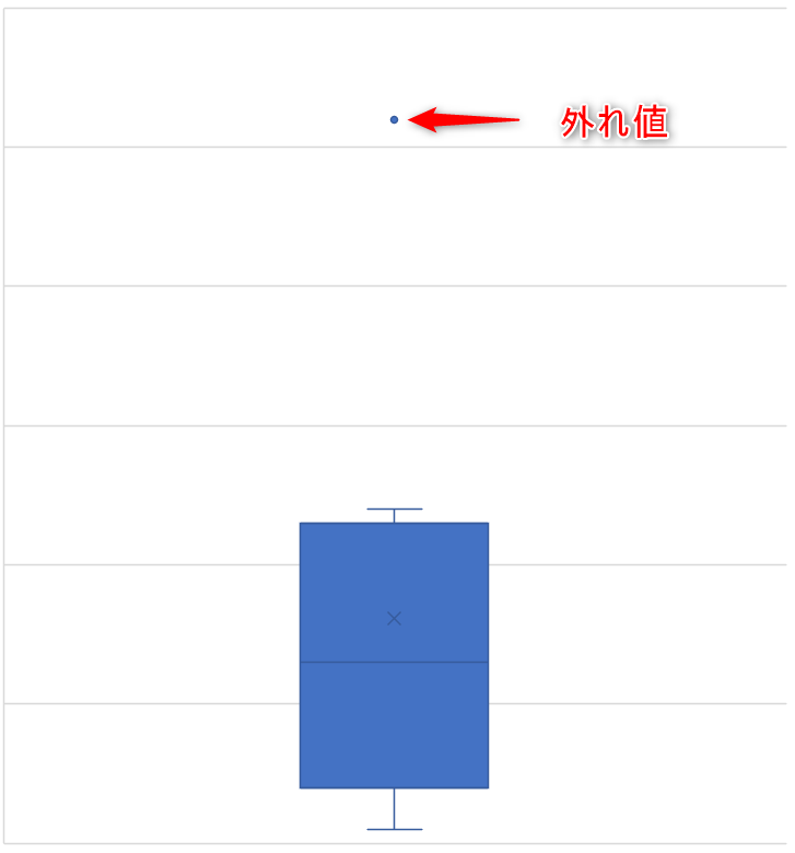 箱ひげ図2