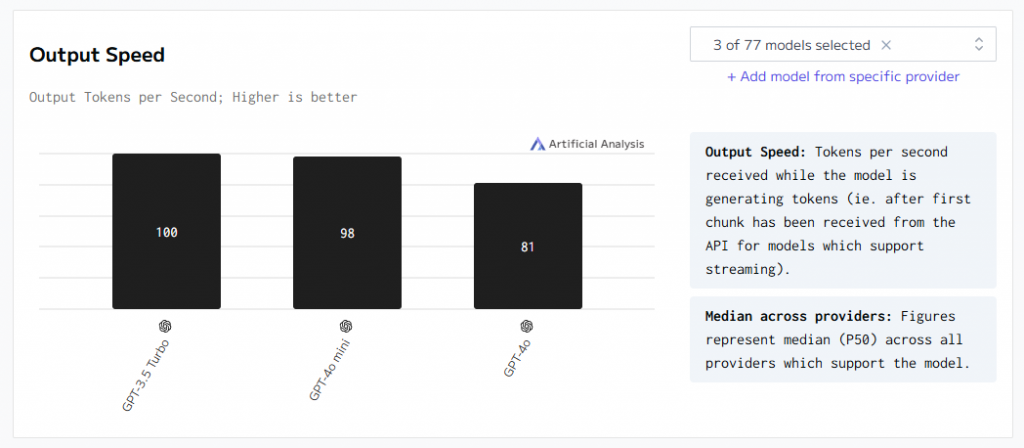 GPT-4o mini、GPT-4o、GPT-3.5 Turboにおける生成スピード（Artificial Analysis）