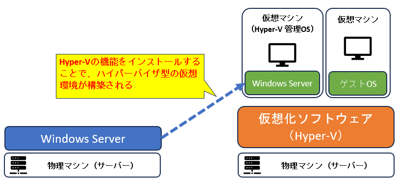 ハイパーバイザ型の仮想環境が構築される