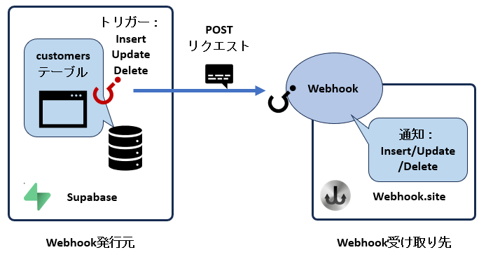 Webhooksの構成