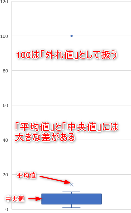 箱ひげ図の概念から作り方まで わかりやすく解説 Udemy メディア