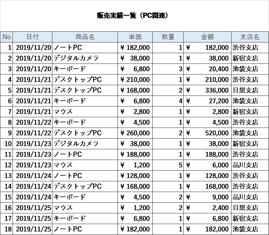 【エクセル】ピボットテーブルとは？使い方を理解してデータ分析を効率化！