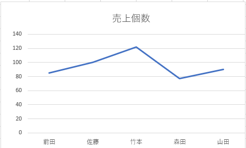 エクセルで作った折れ線グラフの例