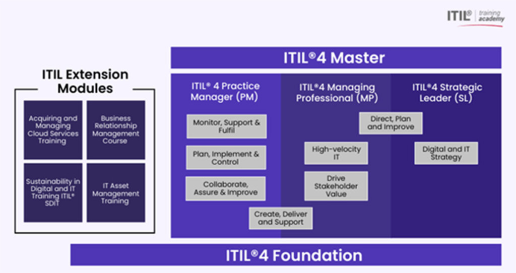 ITIL®4